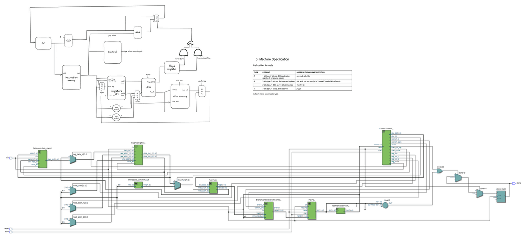 Custom RISC Processor Design